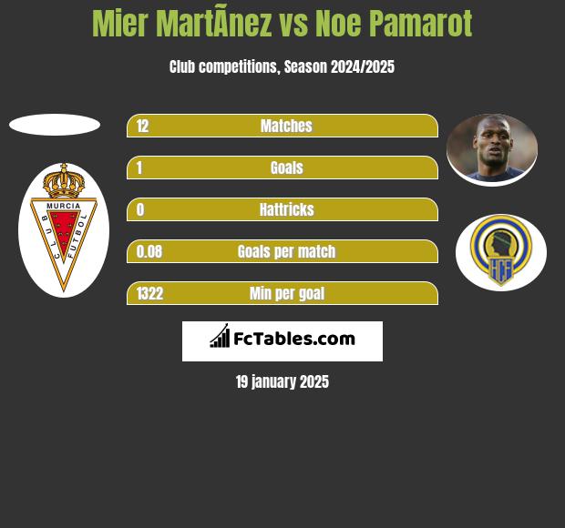 Mier MartÃ­nez vs Noe Pamarot h2h player stats