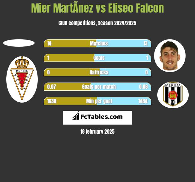 Mier MartÃ­nez vs Eliseo Falcon h2h player stats