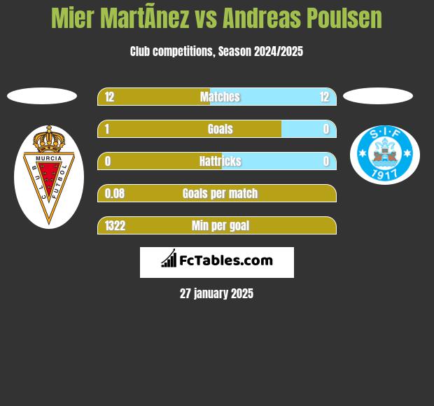 Mier MartÃ­nez vs Andreas Poulsen h2h player stats