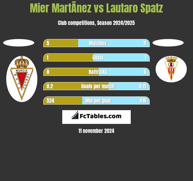 Mier MartÃ­nez vs Lautaro Spatz h2h player stats