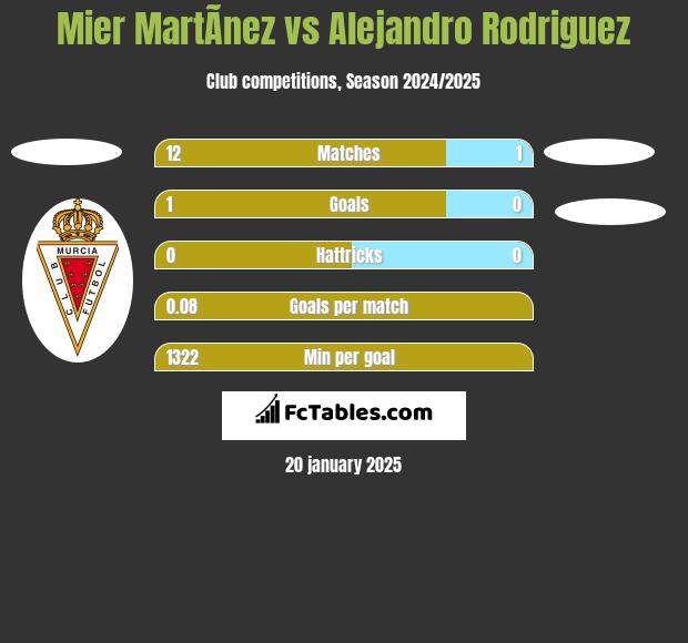 Mier MartÃ­nez vs Alejandro Rodriguez h2h player stats