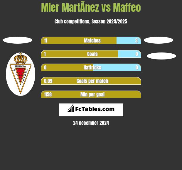 Mier MartÃ­nez vs Maffeo h2h player stats