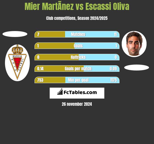 Mier MartÃ­nez vs Escassi Oliva h2h player stats