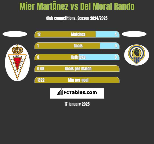 Mier MartÃ­nez vs Del Moral Rando h2h player stats