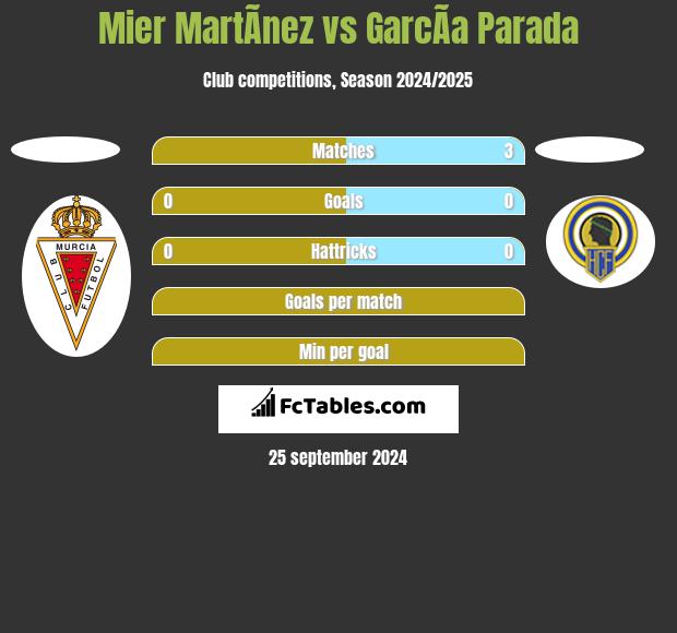 Mier MartÃ­nez vs GarcÃ­a Parada h2h player stats