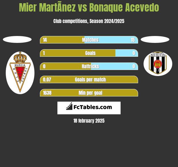 Mier MartÃ­nez vs Bonaque Acevedo h2h player stats