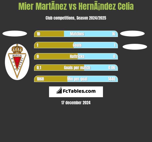 Mier MartÃ­nez vs HernÃ¡ndez Celia h2h player stats