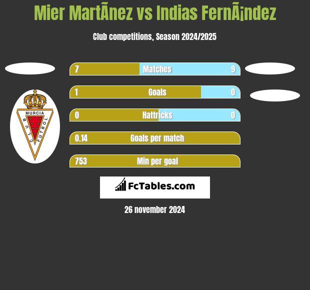 Mier MartÃ­nez vs Indias FernÃ¡ndez h2h player stats