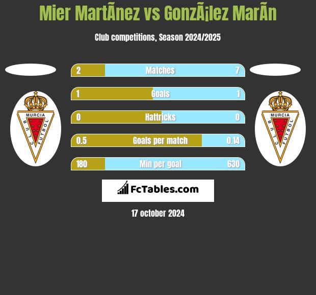 Mier MartÃ­nez vs GonzÃ¡lez MarÃ­n h2h player stats