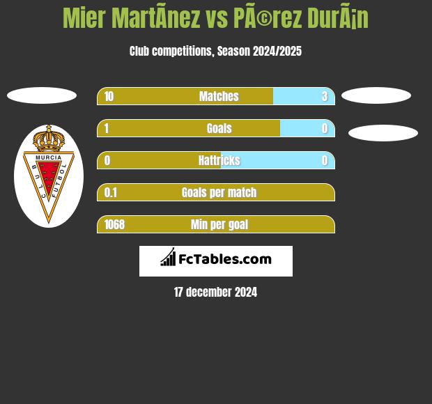 Mier MartÃ­nez vs PÃ©rez DurÃ¡n h2h player stats