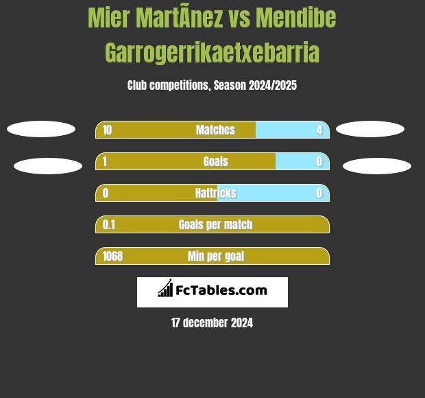 Mier MartÃ­nez vs Mendibe Garrogerrikaetxebarria h2h player stats