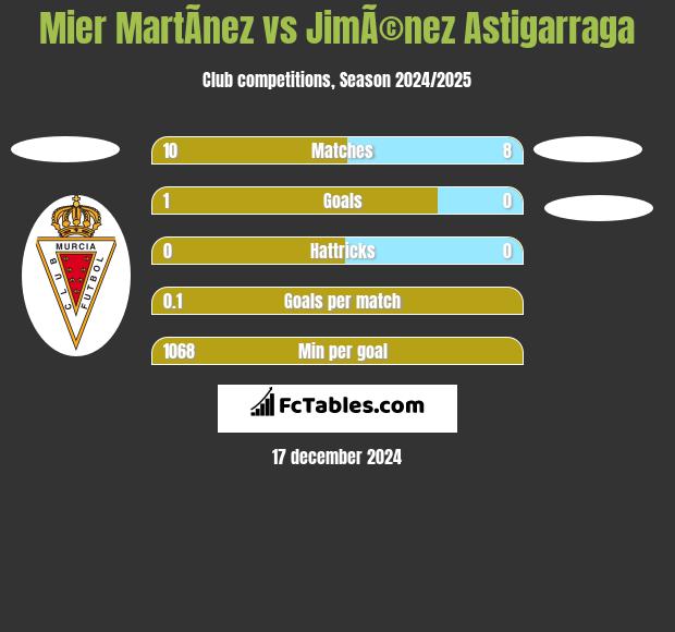 Mier MartÃ­nez vs JimÃ©nez Astigarraga h2h player stats