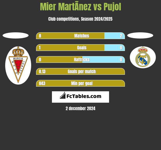 Mier MartÃ­nez vs Pujol h2h player stats