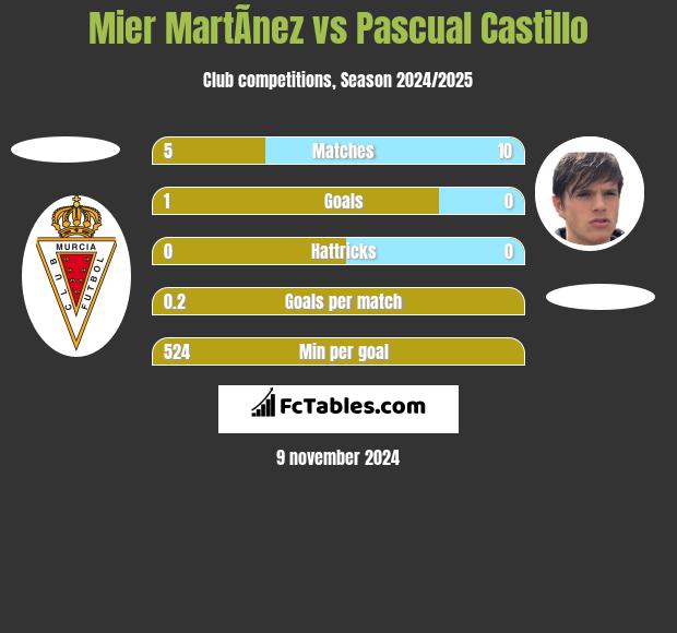 Mier MartÃ­nez vs Pascual Castillo h2h player stats