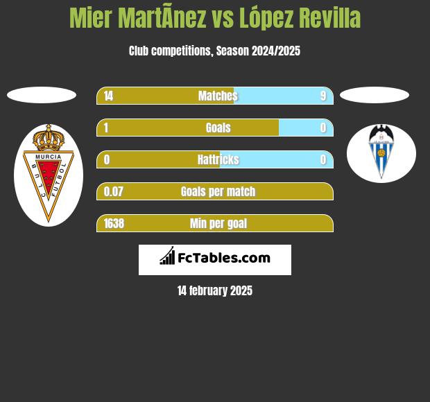 Mier MartÃ­nez vs López Revilla h2h player stats