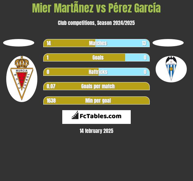 Mier MartÃ­nez vs Pérez García h2h player stats