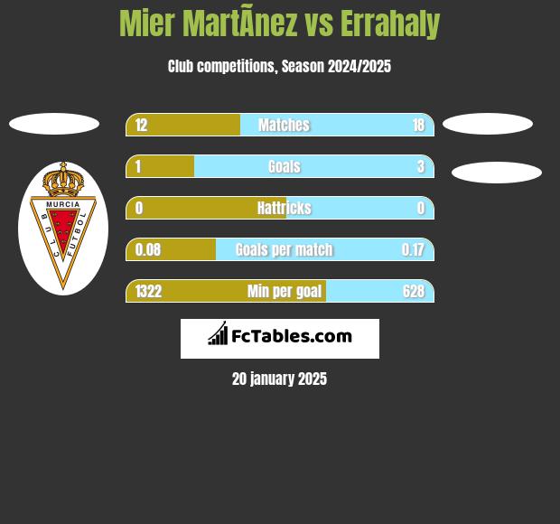 Mier MartÃ­nez vs Errahaly h2h player stats