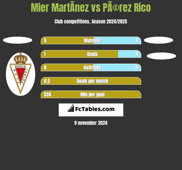 Mier MartÃ­nez vs PÃ©rez Rico h2h player stats