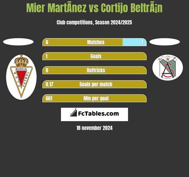 Mier MartÃ­nez vs Cortijo BeltrÃ¡n h2h player stats