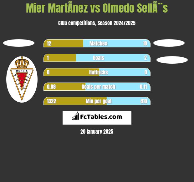 Mier MartÃ­nez vs Olmedo SellÃ¨s h2h player stats