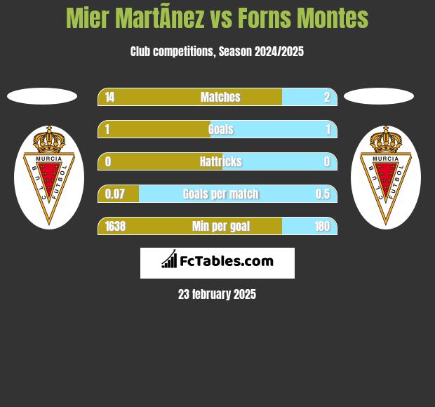 Mier MartÃ­nez vs Forns Montes h2h player stats