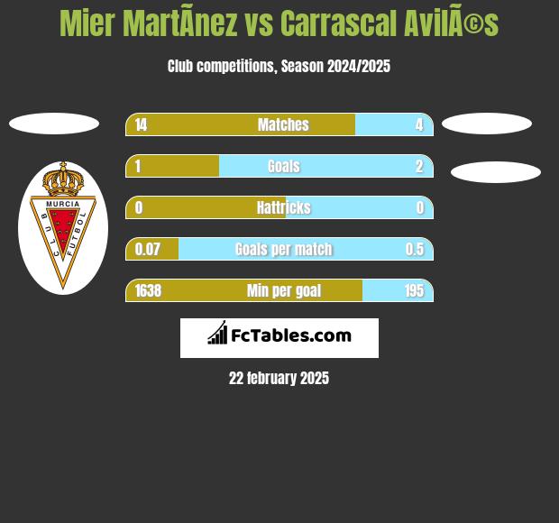 Mier MartÃ­nez vs Carrascal AvilÃ©s h2h player stats