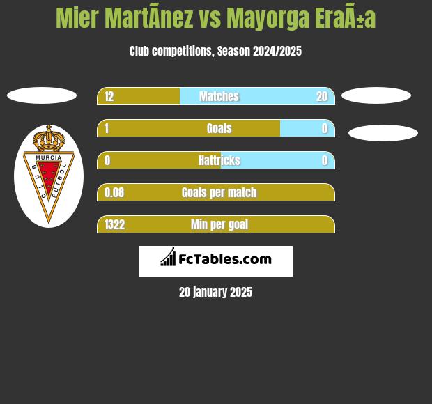 Mier MartÃ­nez vs Mayorga EraÃ±a h2h player stats