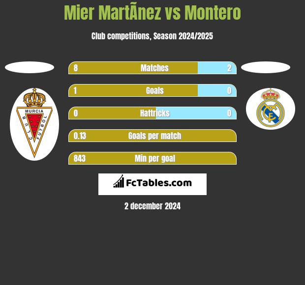 Mier MartÃ­nez vs Montero h2h player stats