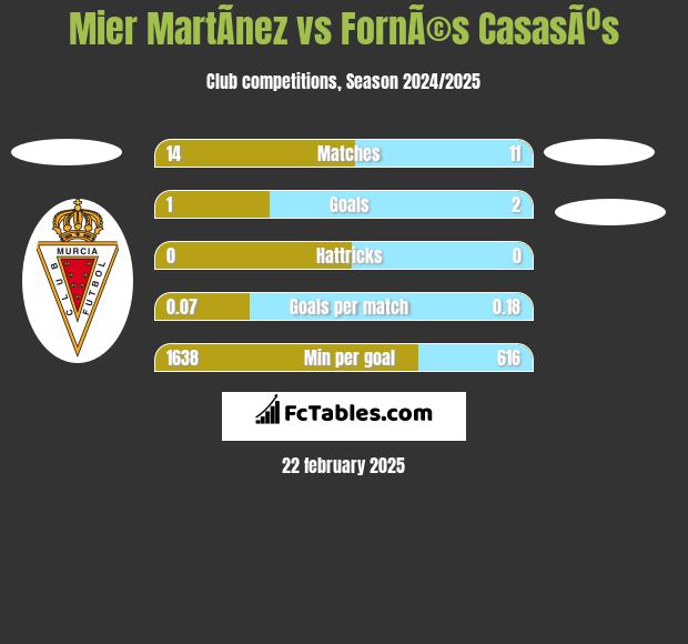 Mier MartÃ­nez vs FornÃ©s CasasÃºs h2h player stats