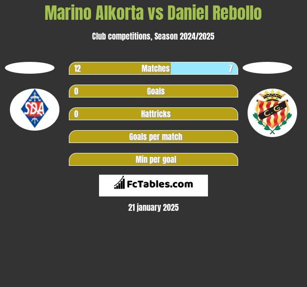 Marino Alkorta vs Daniel Rebollo h2h player stats