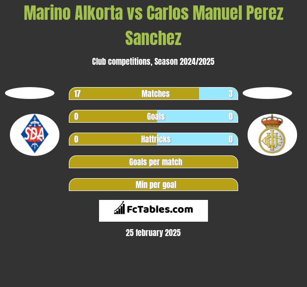 Marino Alkorta vs Carlos Manuel Perez Sanchez h2h player stats