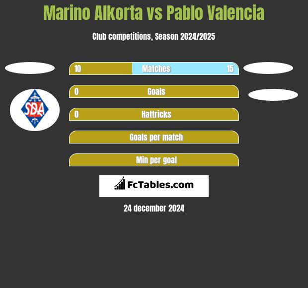 Marino Alkorta vs Pablo Valencia h2h player stats