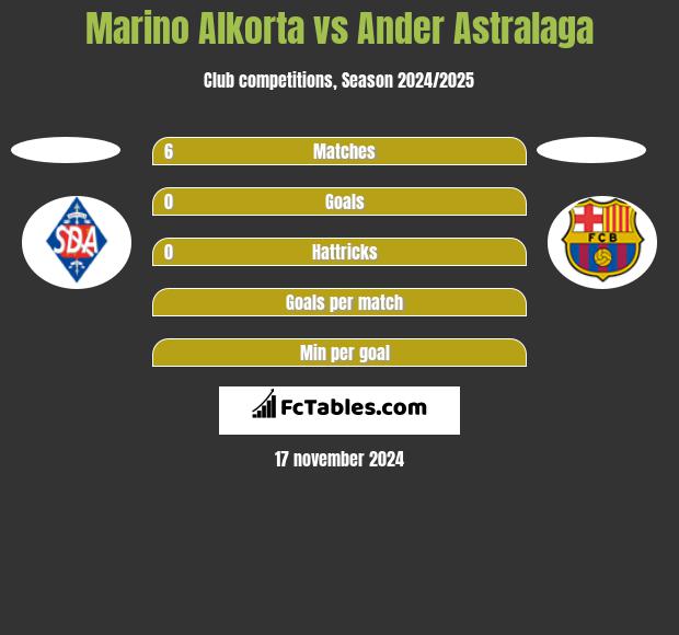 Marino Alkorta vs Ander Astralaga h2h player stats