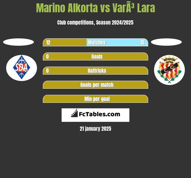 Marino Alkorta vs VarÃ³ Lara h2h player stats