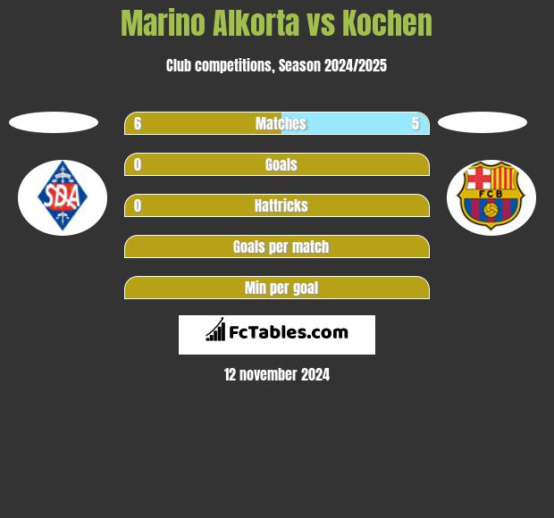 Marino Alkorta vs Kochen h2h player stats