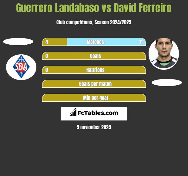 Guerrero Landabaso vs David Ferreiro h2h player stats