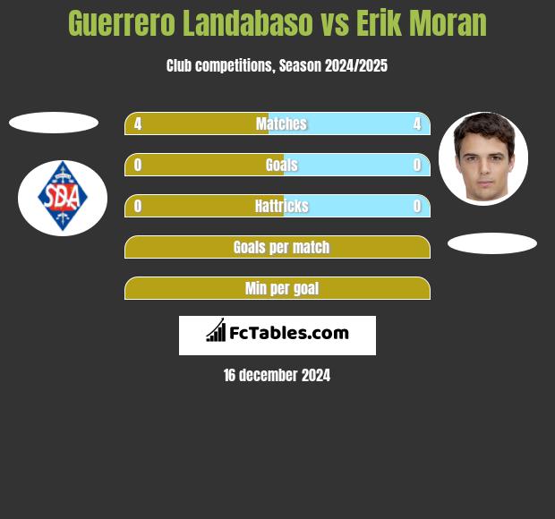 Guerrero Landabaso vs Erik Moran h2h player stats