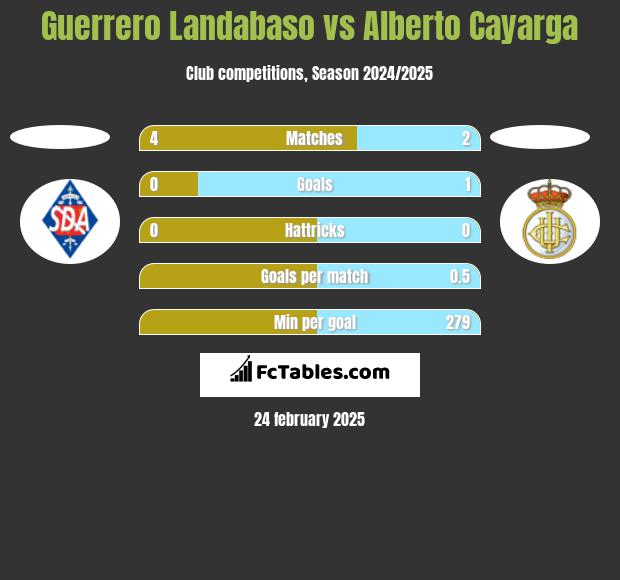 Guerrero Landabaso vs Alberto Cayarga h2h player stats