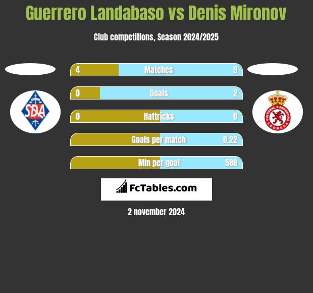 Guerrero Landabaso vs Denis Mironov h2h player stats