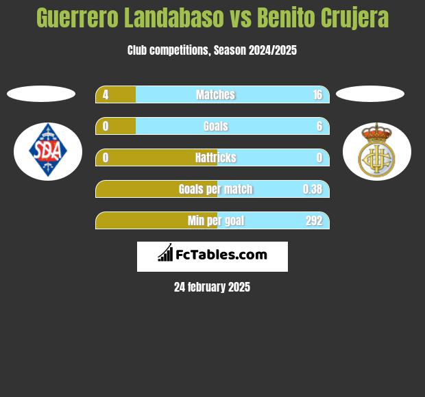 Guerrero Landabaso vs Benito Crujera h2h player stats