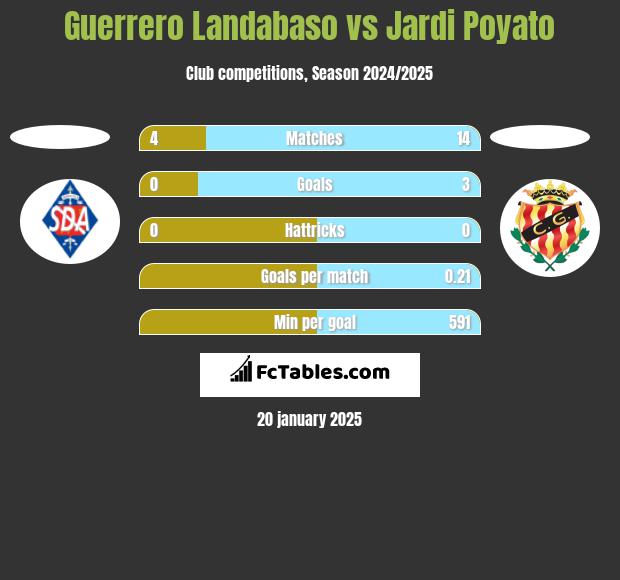 Guerrero Landabaso vs Jardi Poyato h2h player stats