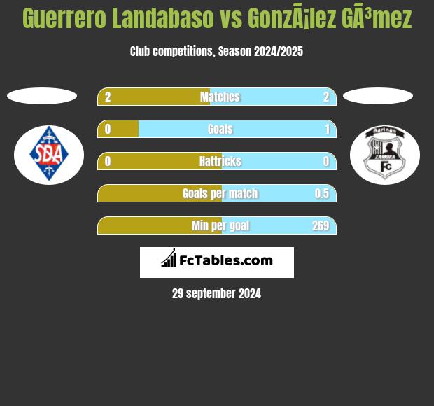 Guerrero Landabaso vs GonzÃ¡lez GÃ³mez h2h player stats