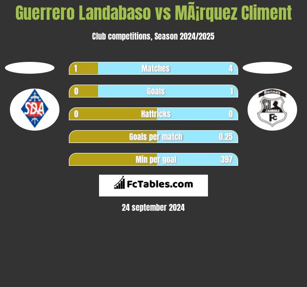 Guerrero Landabaso vs MÃ¡rquez Climent h2h player stats