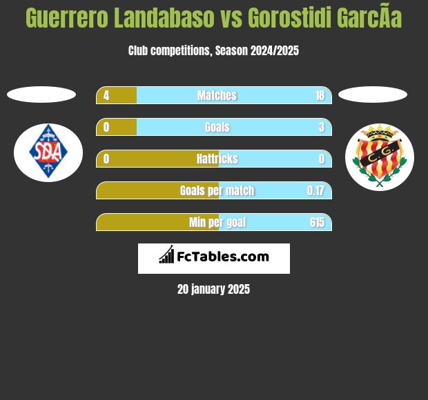 Guerrero Landabaso vs Gorostidi GarcÃ­a h2h player stats