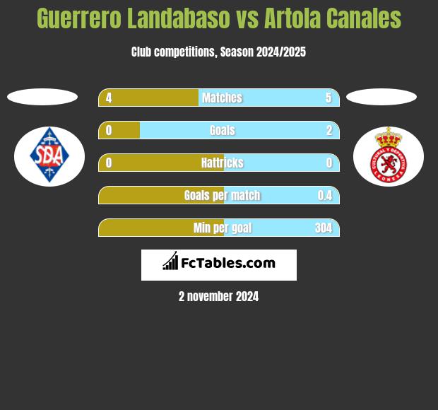 Guerrero Landabaso vs Artola Canales h2h player stats