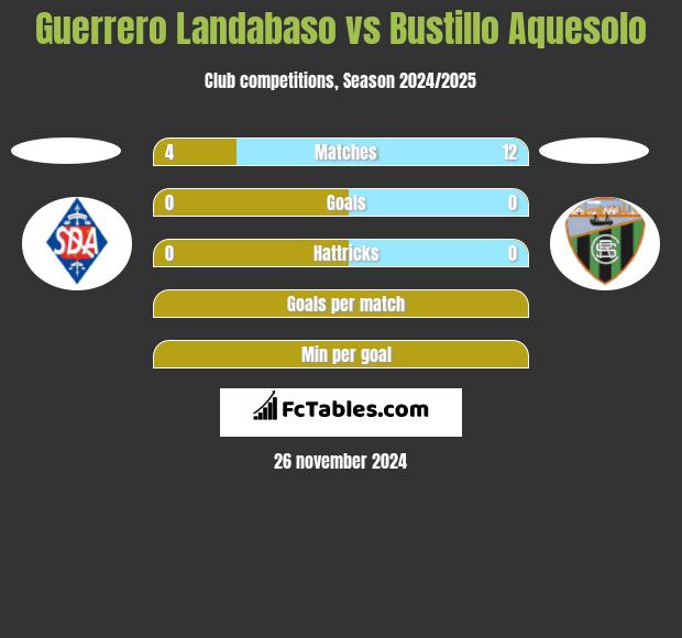 Guerrero Landabaso vs Bustillo Aquesolo h2h player stats