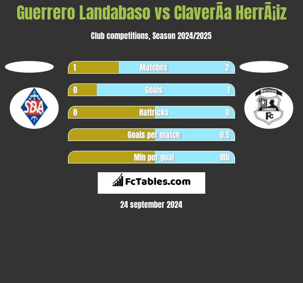 Guerrero Landabaso vs ClaverÃ­a HerrÃ¡iz h2h player stats