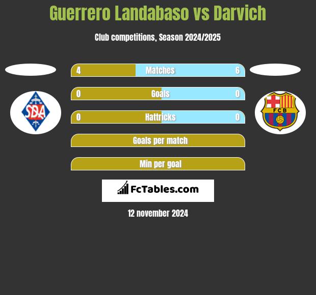 Guerrero Landabaso vs Darvich h2h player stats