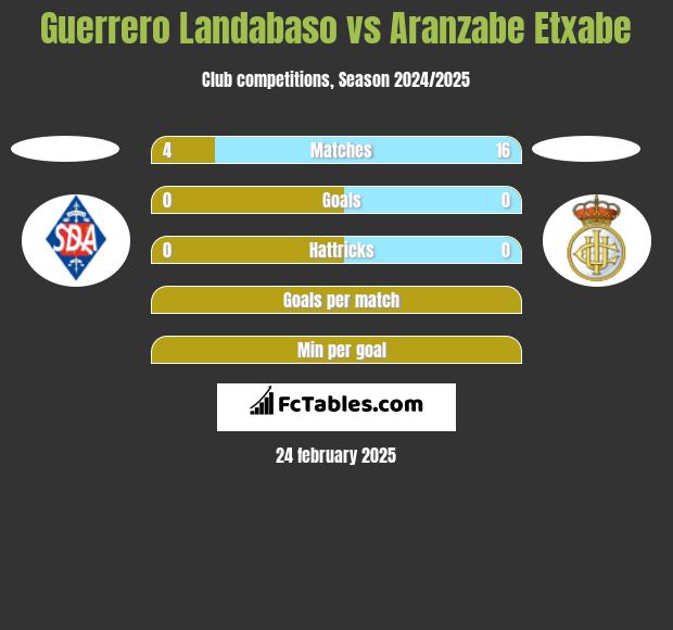 Guerrero Landabaso vs Aranzabe Etxabe h2h player stats