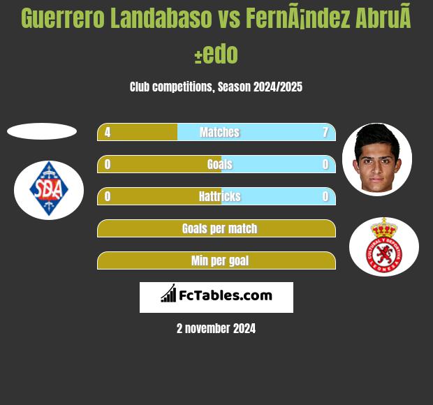 Guerrero Landabaso vs FernÃ¡ndez AbruÃ±edo h2h player stats